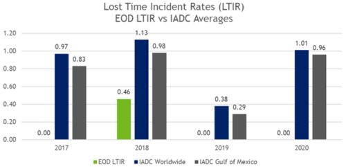 Lost Time Incident Rates chart