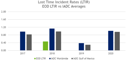 Lost Time Incident Rates chart