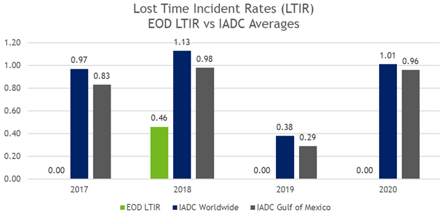 governance-lost-time-incident-rates-chart-enterprise-offshore-drilling