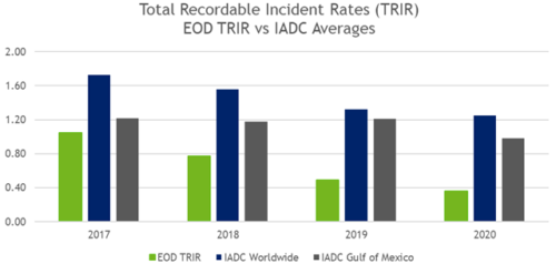 Total Recordable Incident Rates chart
